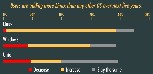 Linux Adoption Trends Infographic