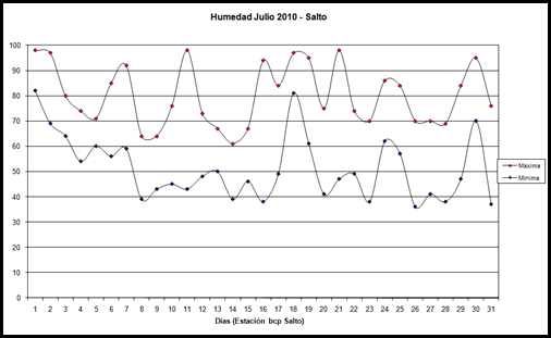 Humedad maximas y minimas (Julio 2010)