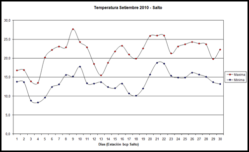 Temperatura maxima y minima (Setiembre 2010) Temperatura maxima y minima (Setiembre 2010)