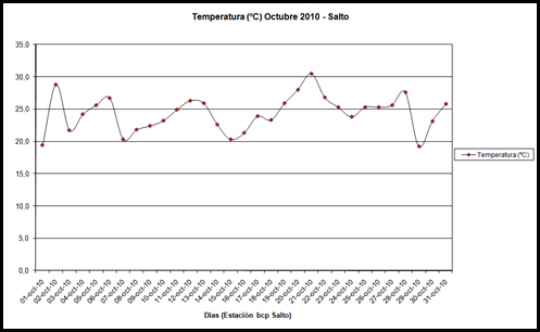 Temperatura (Octubre 2010)