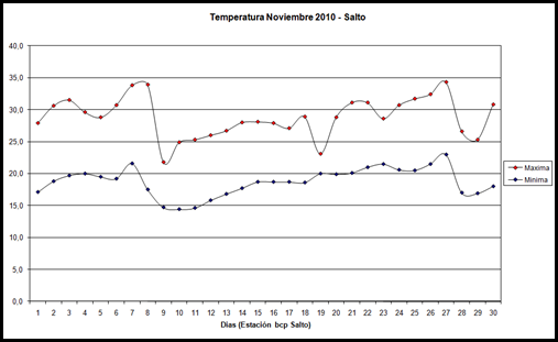 Temperatura (Noviembre 2010)