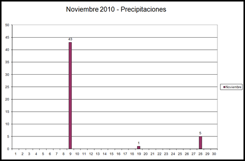 Precipitaciones (Noviembre 2010) Precipitaciones (Noviembre 2010)