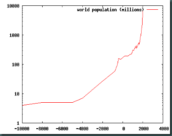 World_population_curve_-_log_y_scale World_population_curve_-_log_y_scale