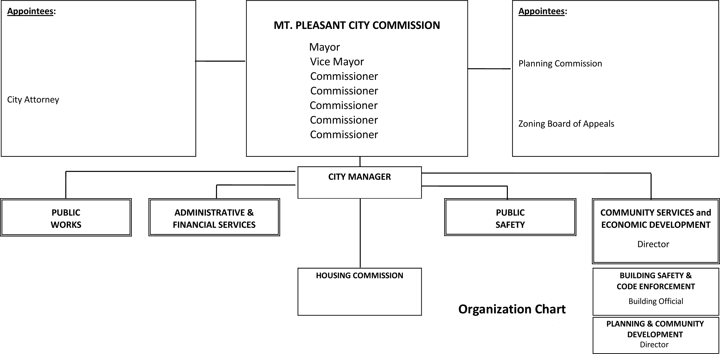 Mt. Pleasant, MI Organization
