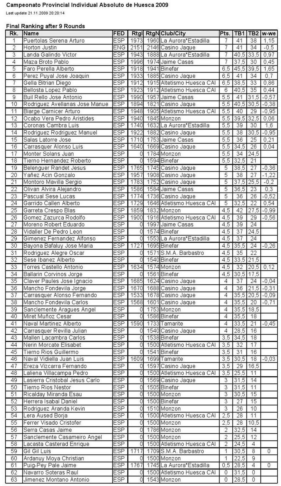 [Clasificación final del Cto.Provincial[13].jpg]