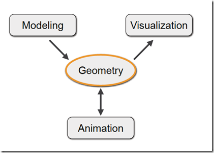 geometry processing