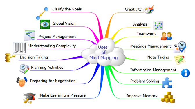 Uses of Mind Mapping