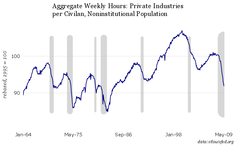 Aggregate Weekly Hours: Private Industries per Civilan, Noninstitutional Population, 1964-2009