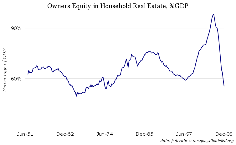 Owners Equity in Household Real Estate, %GDP, 1952-2008