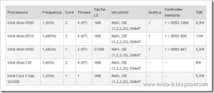 Atom-N550-chart-mido-b