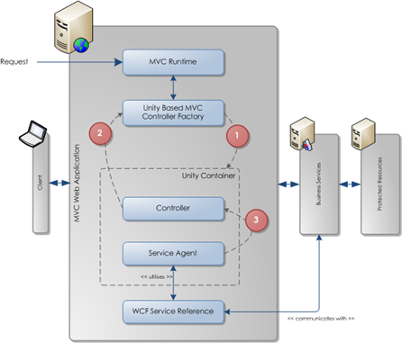 Web Application Breakdown