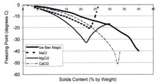 Figure 2 - Phase Diagrams for Various Solutions