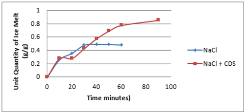 Figure 5 - Unity Quantity of Melt Per Gram Deicer