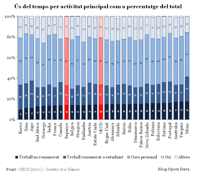 Ús del temps per activitat principal com a percentatge del total