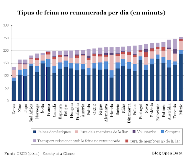 Tipus de feina no remunerada per dia (en minuts)