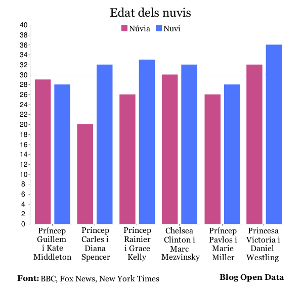 Diferència d'edat entre els núvis