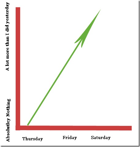 Learning Curve