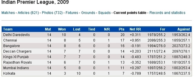 [Cricinfo - Points table - Indian Premier League, 2009[3].jpg]