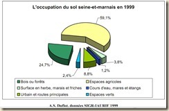 occupation du sol 77