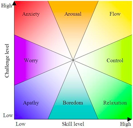 Challenge vs skill