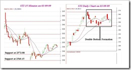 STI 15min & daily 03009(EOD)1 STI 15min & daily 03009(EOD)1