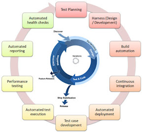 Test Automation
