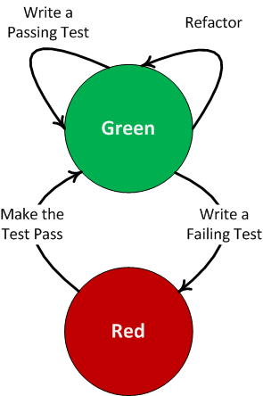 tdd