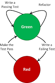 Test Driven Development TDD