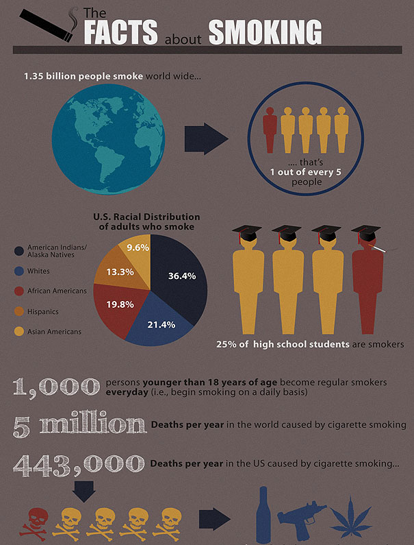 The Facts About Smoking [Pic]