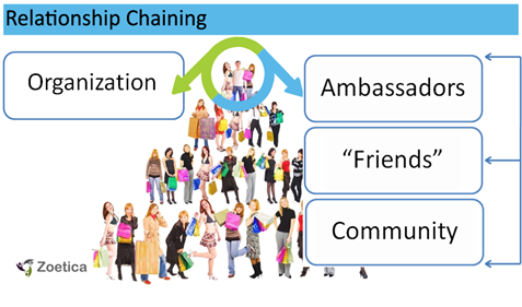 Relationship Chaining copy