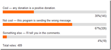 KFC poll by FitSugar