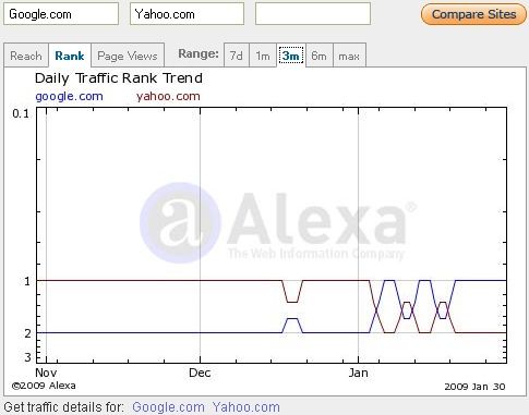 Yahoo Vs Google - Alexa Comparison