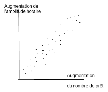 Correlation attendue entre l'augmentation de l'amplitude horaire et l'augmentation du nombre de prêts