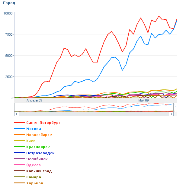 visitors by cities