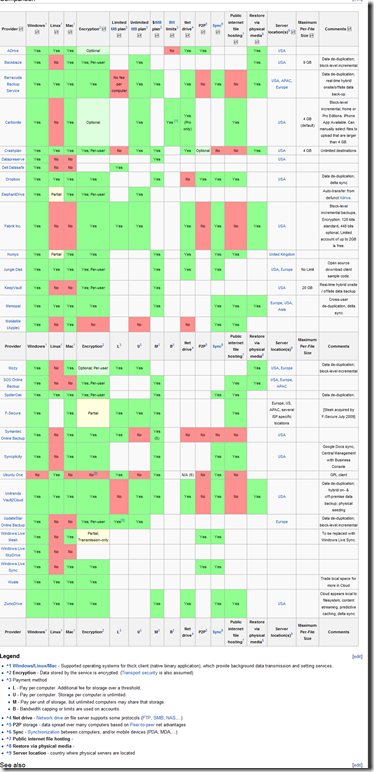 Comparison of online backup services