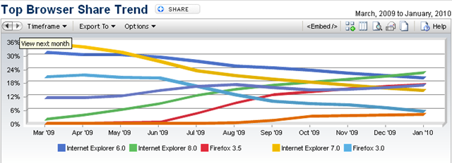 [Top browser share Trend[3].png]
