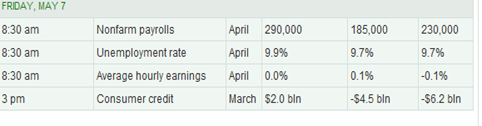 May 2010 Jobs