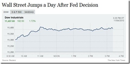 Fed_Dow
