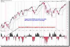 SPXNYMONegativeDivergenceWatch