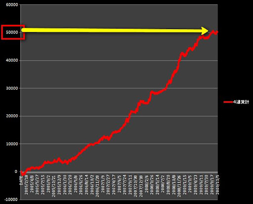 50,000pips（4通貨・5年）