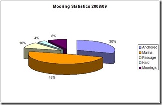 Mooring Statistics Overall