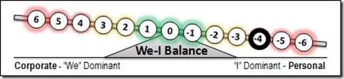 -4 We-I Balance