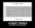 Atheist people - Science agrees - they are retarded.