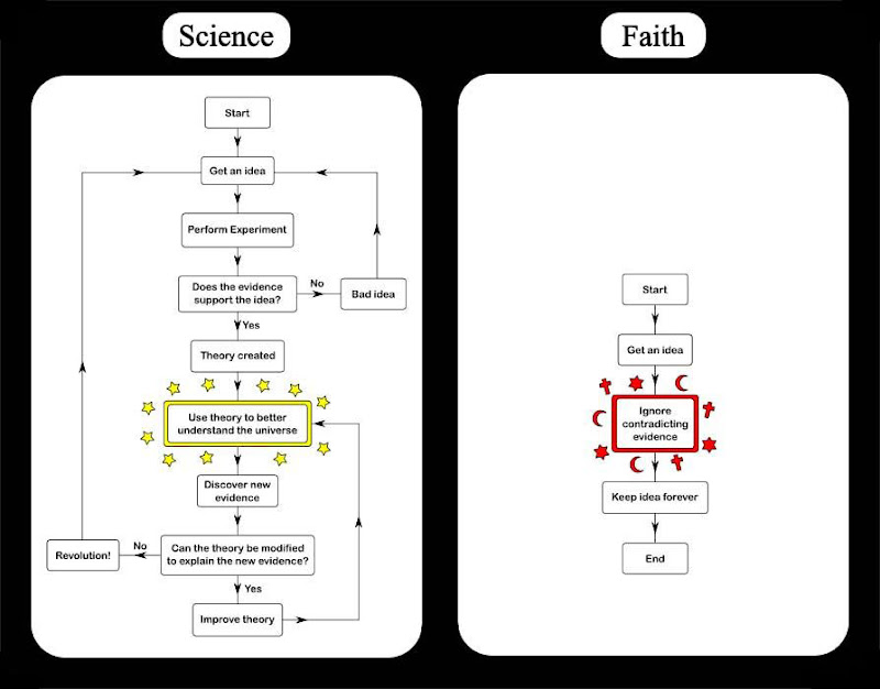 Science vs faith - The never-ending fight goes on and on.