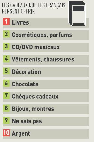 Etude sur les cadeaux de noel des Français