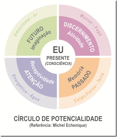 Centro de Potencialidade 2