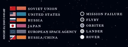 GoCGR5 Space Infographic: Missions To Mars 