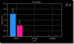 DLF put call 14 Jul