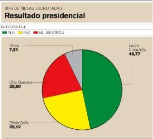 [resultados elecciones Costa Rica Chinchilla 08 02 2010 nacion com[7].jpg]