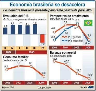 gráfica economía Brasil